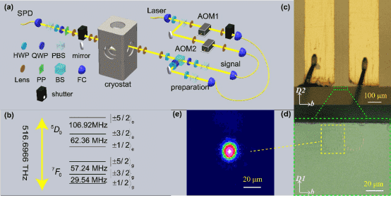 中國科大實現光子偏振態的可集成固態量子存儲