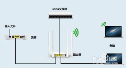如何區(qū)分光貓、路由器和交換機(jī)？