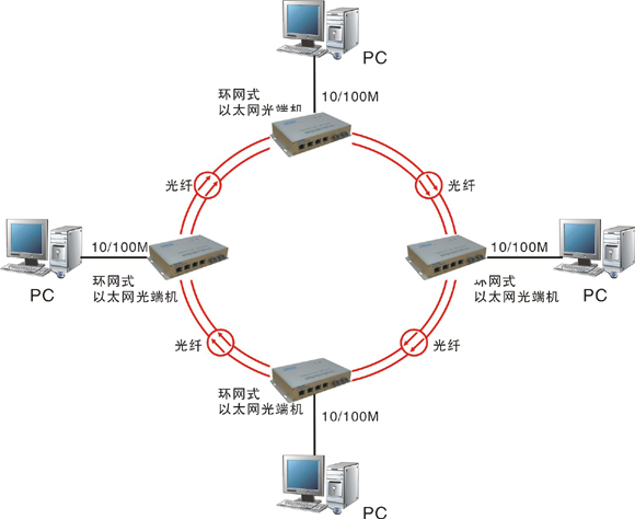 什么是自愈環(huán)網光端機？