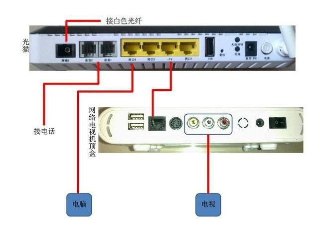 家用光纖貓設(shè)備、光纖收發(fā)器和光電交換機簡述