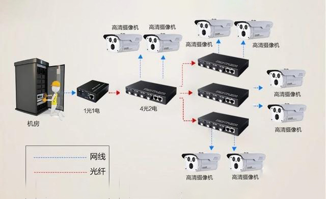 家用光纖貓設(shè)備、光纖收發(fā)器和光電交換機簡述