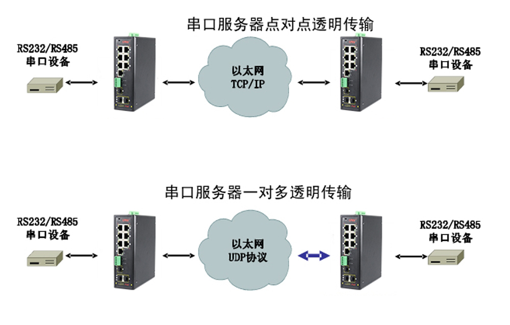 什么是集成串口服務器POE交換機？