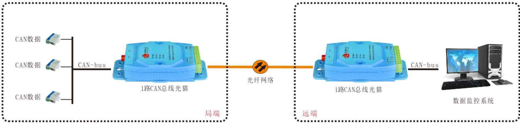 CAN總線光端機/光貓哪家好？