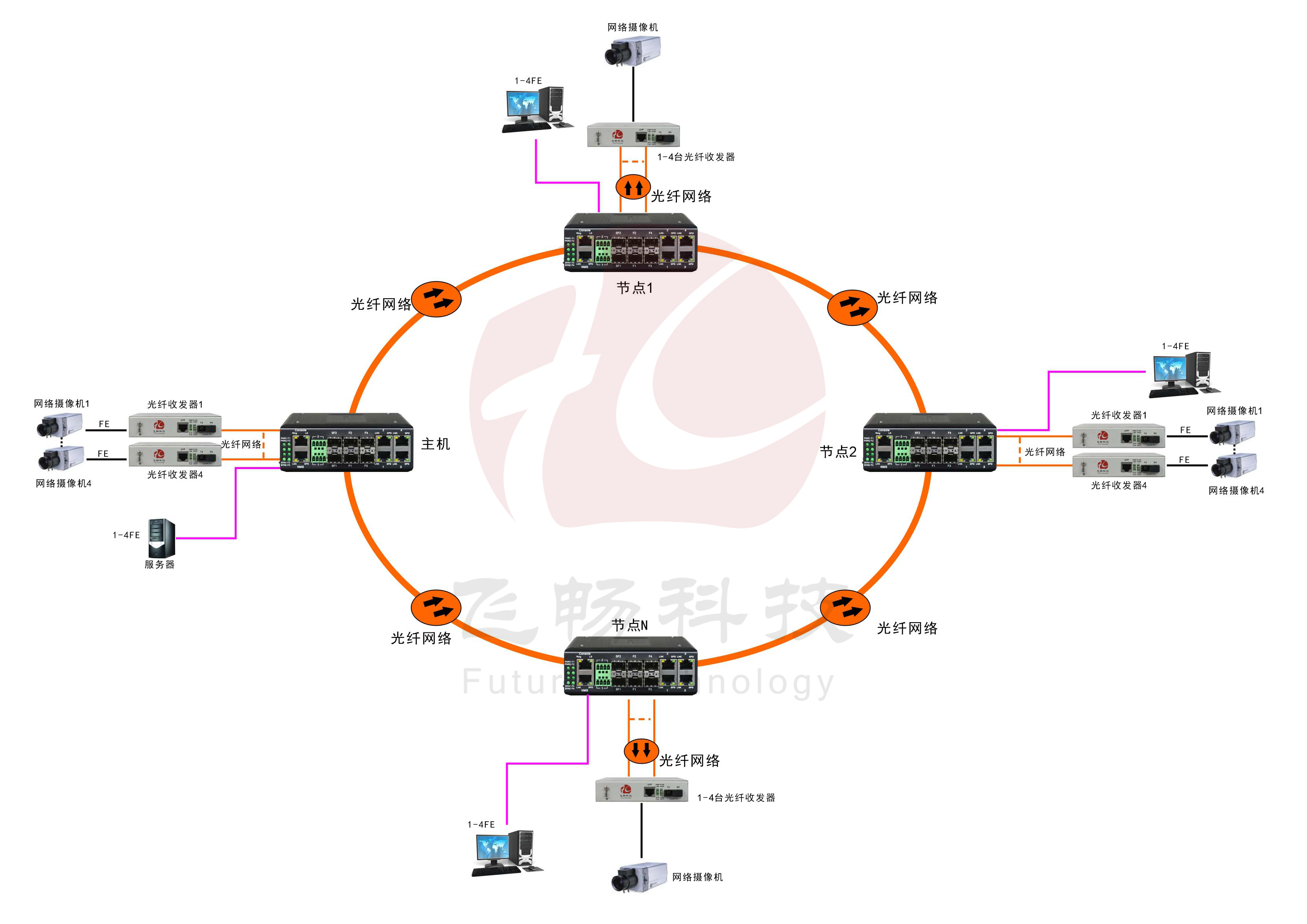 工業(yè)軌式4百兆電+4路百兆光+2千兆光環(huán)網交換機